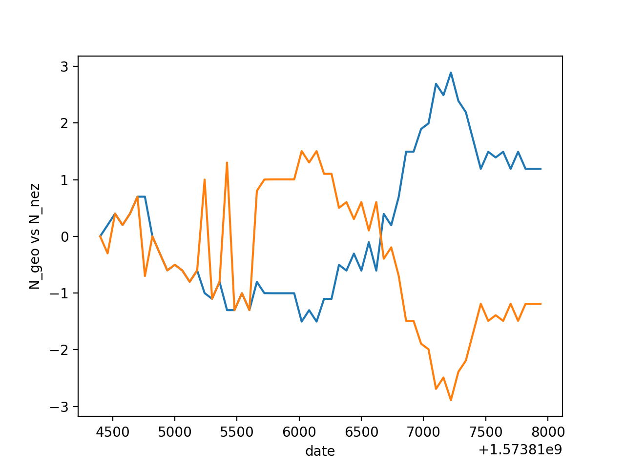 sample plot of data